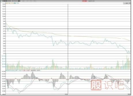 怎么判断弱势分时走势图形态-分时图技术深度解析