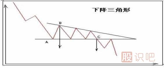 K线图形态介绍-对称三角形-上升和下降三角形（图解）
