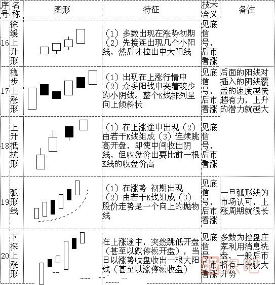 k线形态图解大全-最全股票K线形态分析