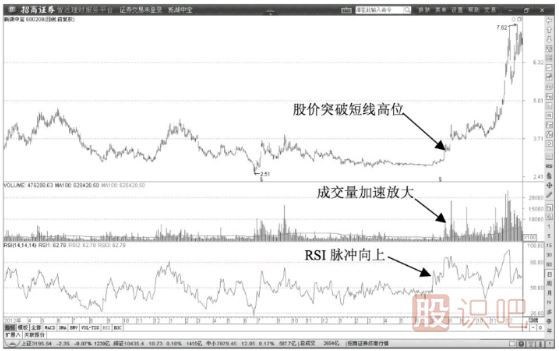 RSI指标连续回落超卖短线洗盘阶段