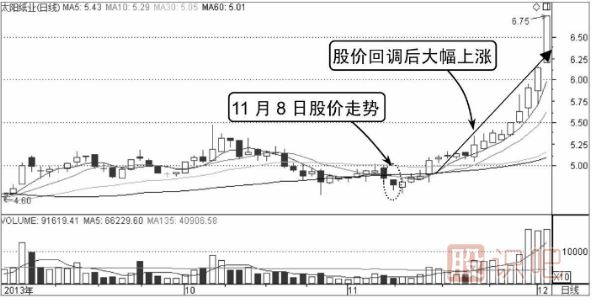 分时线V形底-分时图买入形态