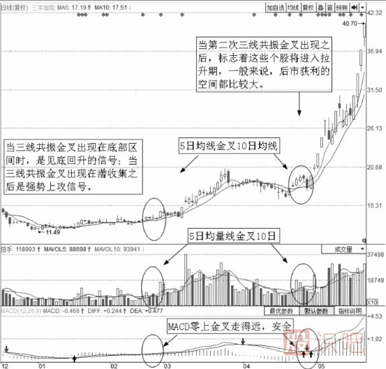 均线买入技巧-三线共振买点