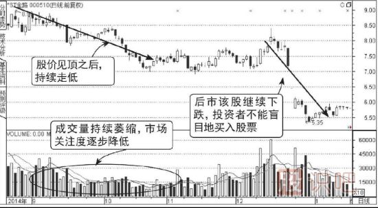 如何分析放量反弹的股票