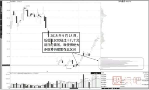 筹码高位峰向下转移为低位峰后的买入点