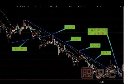 股票趋势线买卖点-趋势线分析