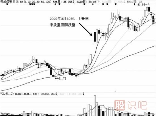 假阴线洗盘后的股票走势分析