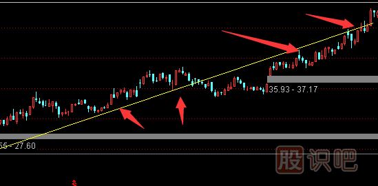 真突破后压力位与支撑位的转化-股票分析技巧