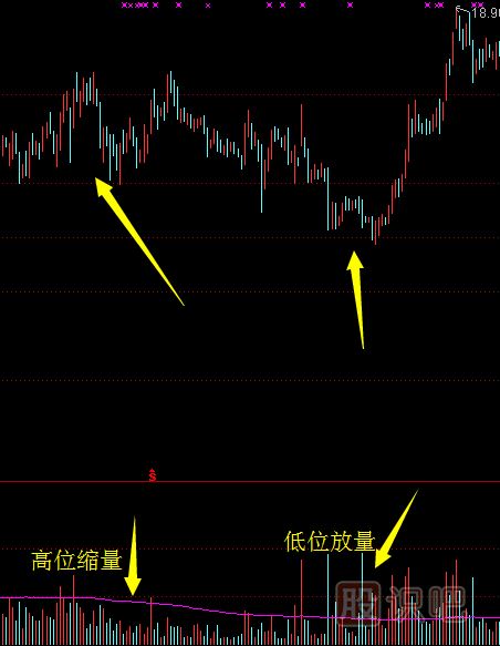 教您怎么判断股票是洗盘还是出货-附洗盘出货图形