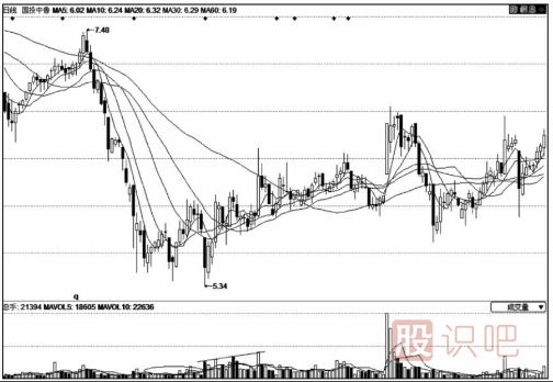 底部地量之后的放量形态后市走势分析要点