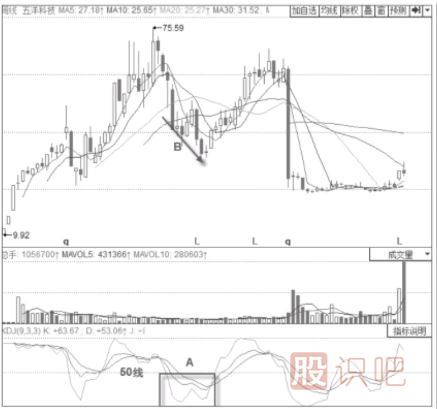 KDJ指标50线的意义以及买卖点判定