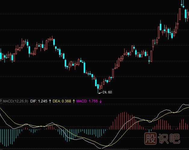 MACD指标到底有用吗？MACD参考价值大吗？