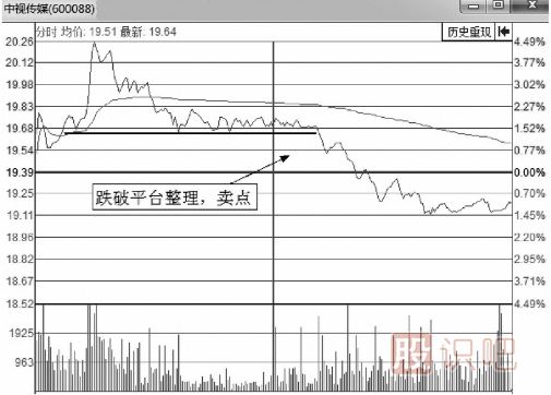 分时图盘口分时卖出点判断