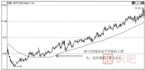 60日均线怎么看？60日均线应用实战