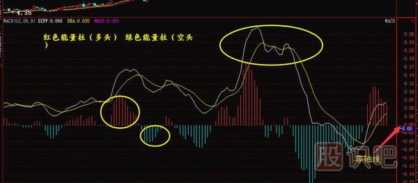 什么是MACD背离？什么是MACD金叉死叉？（图解）