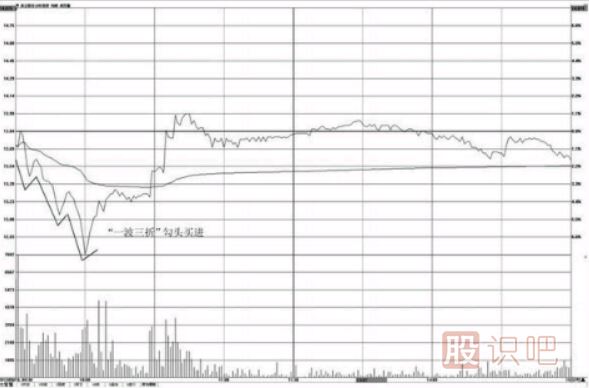 分时图一波三折形态的买卖点分析