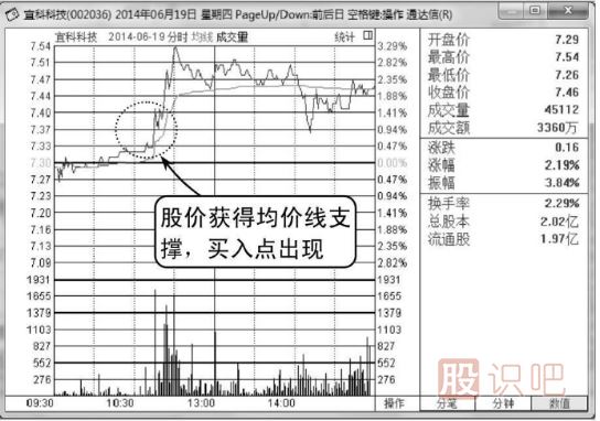 分时图回调<a href=https://www.gupiaozhishiba.com/jszb/jx/ target=_blank class=infotextkey>均线</a>支撑处买入技巧（图解）