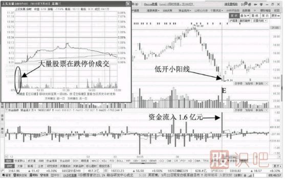 如何分析跌停开盘的股票走势