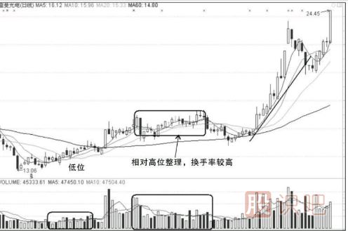 涨停板的买入和卖出的操作技巧