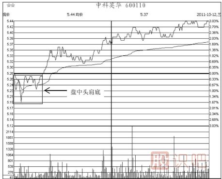 五种盘中底部买入形态-如何找到个股盘中的低点买入机会