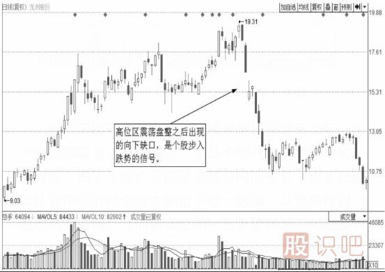 个股技术形态卖点讲解-向下缺口卖点