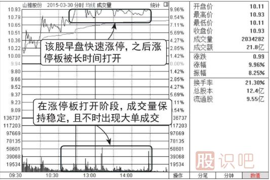 股价在涨停位置迟迟不封住-反而放量出货的图形介绍