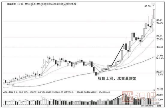 怎么看量价关系-如何从成交量与股价的变化中发现机会