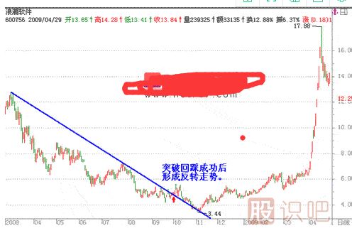 突破趋势线后的反扑形态