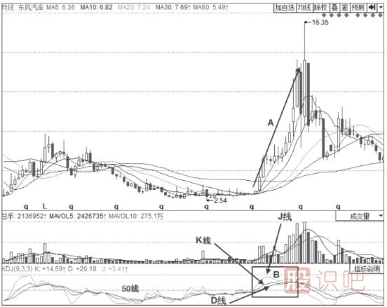 KDJ指标判断趋势技巧与策略-50线之上的多头趋势