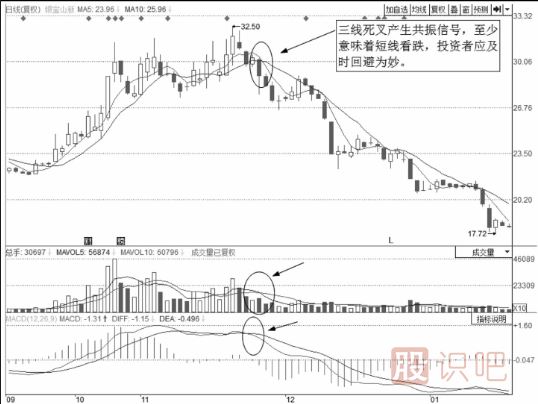 个股的技术面的卖点分析-三线共振卖点