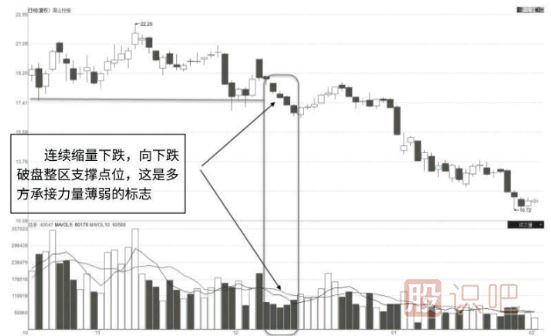 从成交量指标分析股票真假破位走势