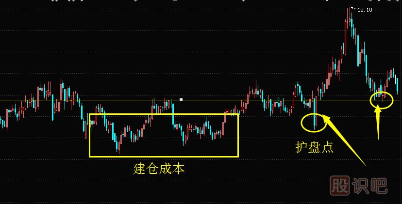 怎么判断股票有没有主力护盘