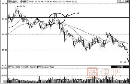 K线走势图选股技巧-双底形态