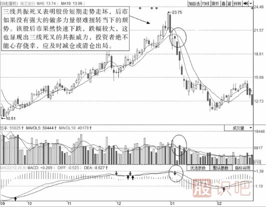 个股的技术面的卖点分析-三线共振卖点