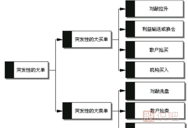 如何分析盘口成交明细中突然出现的大买单？