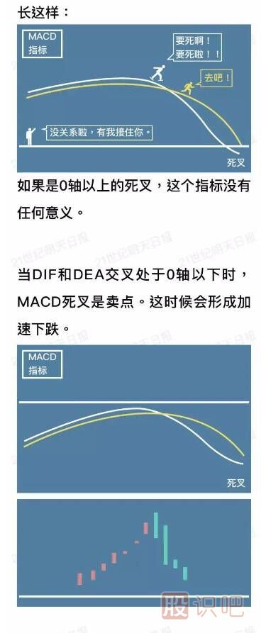 什么是MACD指标（图解）