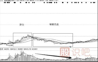 如何从成交量看洗盘-缩量震仓洗盘