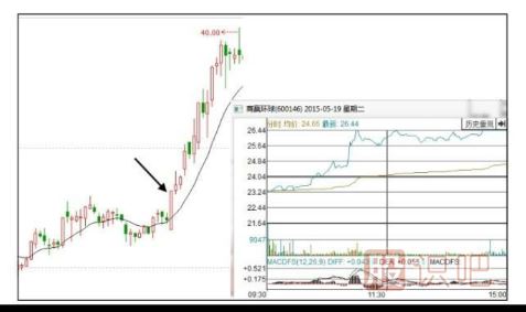 如何分析早盘高开涨停的股票后期走势-股票基础知识