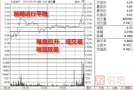 分时图买卖技巧-尾盘看涨形态（图解）