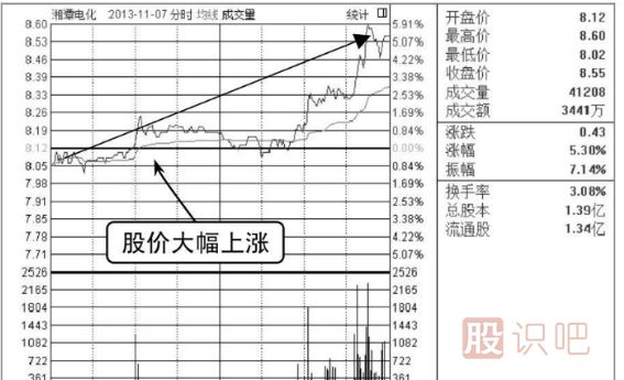 分时出货形态-拉高式出货