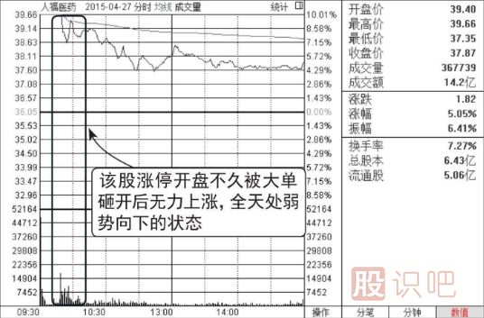 集合竞价涨停-盘中放量打开涨停-放量大阴线出货图形