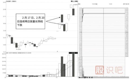 股票涨停后出现的巨量阴线洗盘形态（图解）