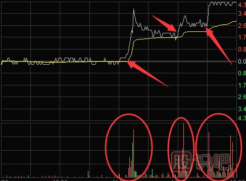 分时图买卖点提示-盘中放量突破均线时的买点技巧