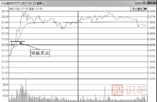 分时图最佳买点-突破后的买入技巧