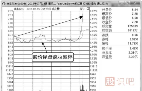 庄家快速拉升的分时图形态（图解）