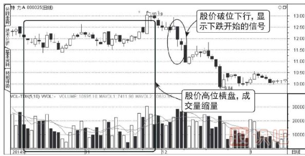 怎么分析高位缩量的股票