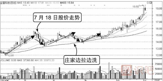 边拉边洗分时图形态介绍（图解）