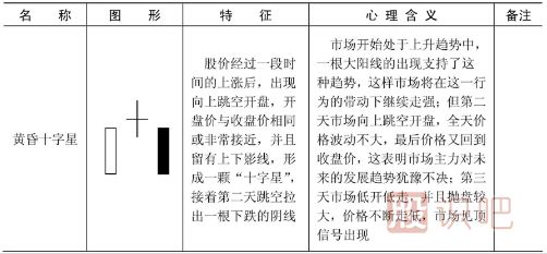 哪些K线形态是见顶信号？文中就是所有见顶K线图形态