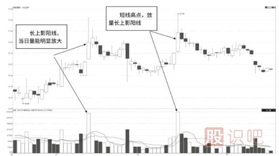 单日放量长上影阳线<a href=https://www.gupiaozhishiba.com/jszb/K/ target=_blank class=infotextkey>K线图</a>形态（图解）