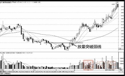 k线突破形态-遇到这几种形态可以判定为有效突破