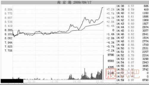 分时图盘口解读-尾盘急拉出货形态